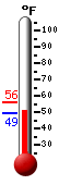 Currently: 53.2, Max: 56.1, Min: 53.2