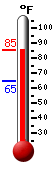 Currently: 65.6, Max: 70.9, Min: 65.5
