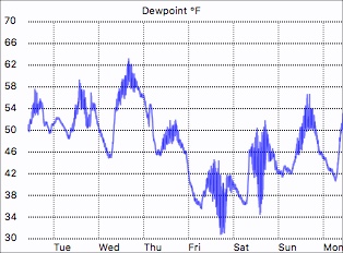 Dew Point