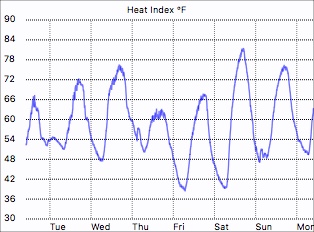 Heat Index