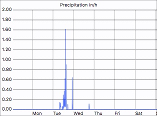 Rain Rate