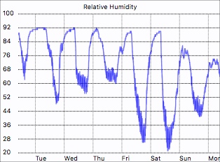 Humidity