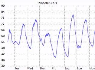 Temperature