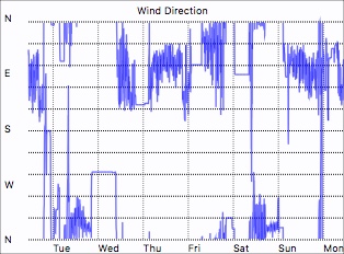 Wind Direction