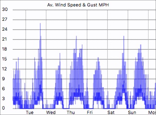 Wind Speed
